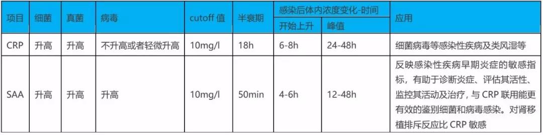 SAA在細(xì)菌、病毒感染時(shí)都升高