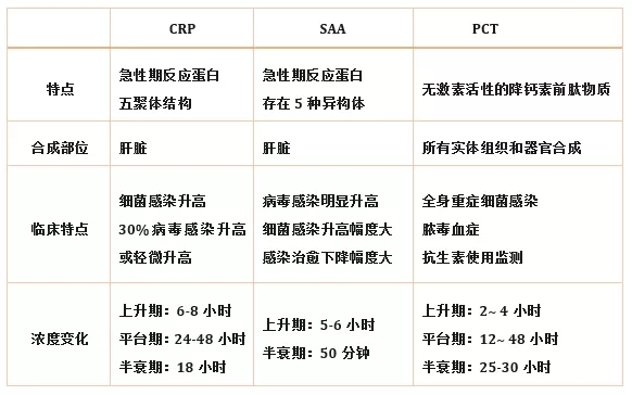 炎癥檢測中的CRP、SAA和PCT三者有什么區(qū)別？