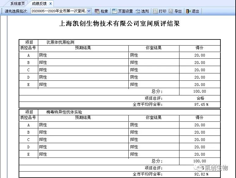 喜報(bào)|上海凱創(chuàng)生物滿分通過2020上半年度上海性病檢測(cè)實(shí)驗(yàn)室室間質(zhì)評(píng)