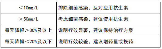 監(jiān)測治療效果，指導抗生素應(yīng)用