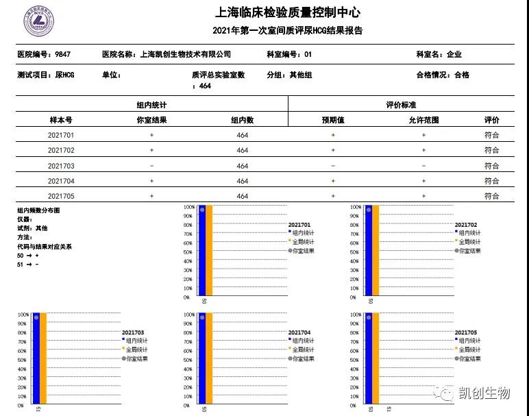 2021年第一次室間質(zhì)評(píng)尿HCG結(jié)果報(bào)告