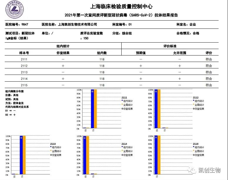 凱創(chuàng)生物各項(xiàng)目合格通過上海臨檢中心室間質(zhì)評(píng)！