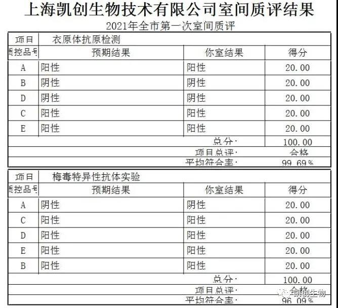 喜報(bào)|凱創(chuàng)生物滿分通過2021上海第一次室間質(zhì)評(píng)