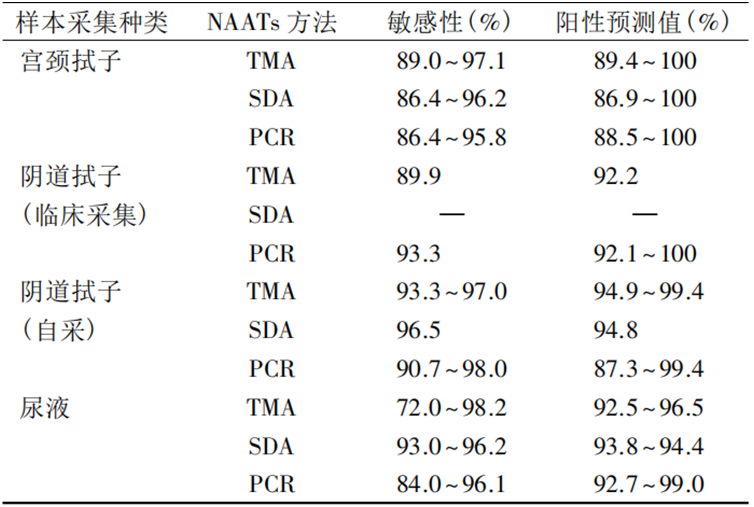 宮頸拭子均優(yōu)于尿液檢測(cè)結(jié)果