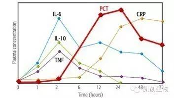 降鈣素原(PCT)快速檢測在感染性疾病的應(yīng)用